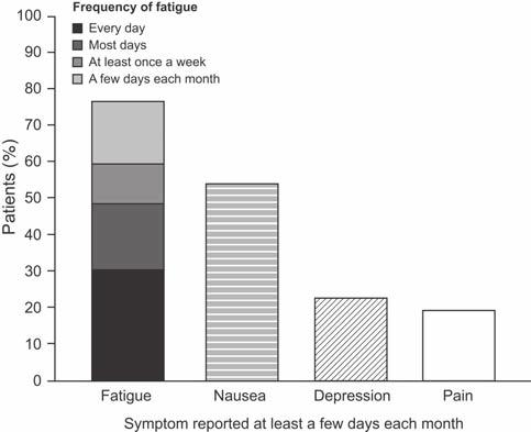 Based on data from Forlenza MJ, Hall P, Lichtenstein P et al. Epidemiology of cancer-related fatigue in the Swedish Twin Registry. Cancer 2005;104:2022 2031. Figure 3.