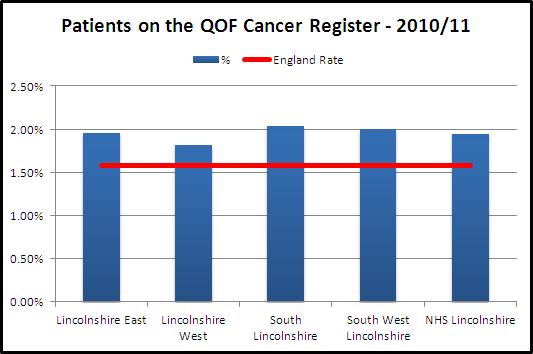 Chapter 2 Profile of Cancer within Lincolnshire This chapter looks at the profile