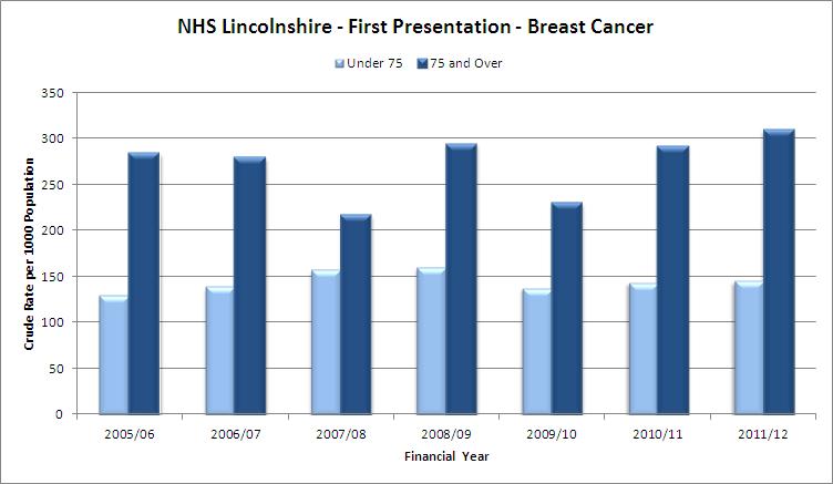 3.2 First Presentation of Breast Cancer in Females First Presentation (incidence) represents the first identified presentation of Breast Cancer, whilst the patient is registered with NHS Lincolnshire