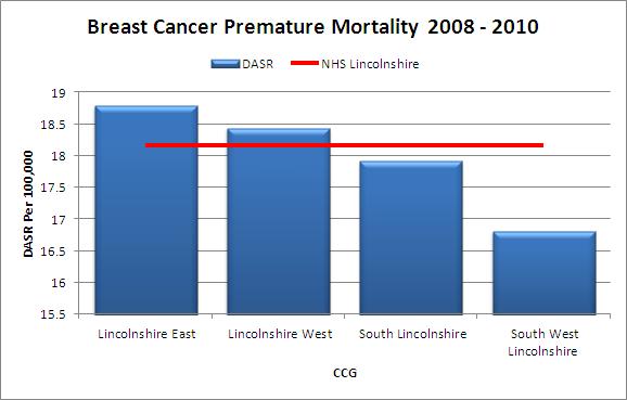 The previous figure depicts premature mortality from breast cancer across our family of PCT s. Lincolnshire at 18.