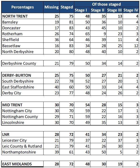 Source: Trent Cancer Registry According to this information, most cases of breast cancer in Lincolnshire are detected in