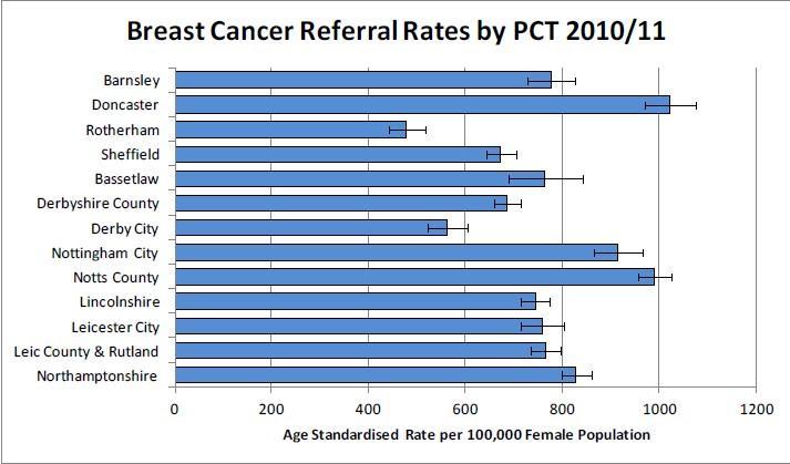 3.5 Breast Cancer Referral Rates The chart shows age standardised referral rates for April 2010 to March 2011 by PCT.