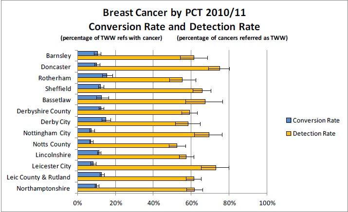 Detection Rate: the proportion of breast cancers referred through the TWW route is also lowest in Nottinghamshire County PCT at 52%, whilst three quarters of breast cancers diagnosed in Doncaster PCT