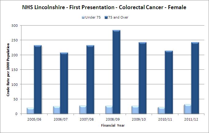 4.2(ii) NHS Lincolnshire First Presentation of Colorectal Cancer Male Source: Secondary User Service The previous figure clearly depicts that across all years there was a higher incidence in male