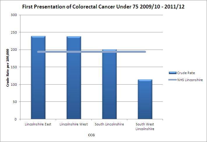 4.2(iv) CCG First Presentation of Colorectal Cancer 2009/10 to 2011/12 Male