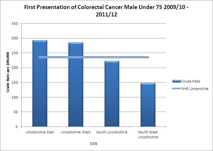 The previous figure depicts first presentation of colorectal cancer in males and females across all CCG s and within the localities.