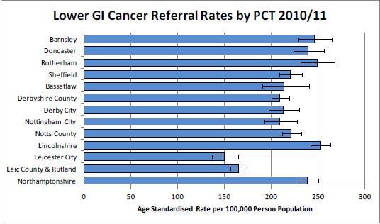 4.5 Colorectal Cancer Referral Rates The chart shows age-standardised referral rates for April 2010 to March 2011 by PCT.