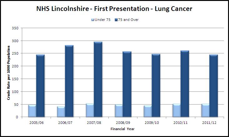 Figure 5.1(iii) Lung Cancer Incidence by Cancer Network 2007-2009 The above depicts lung cancer incidence across the cancer networks in North Trent and East Midlands.