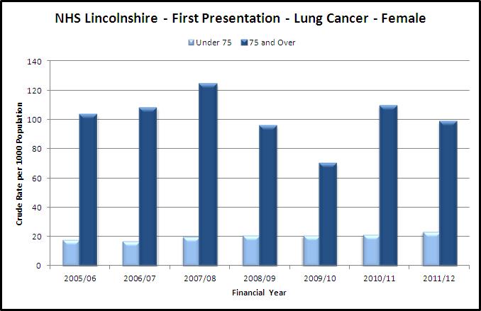As stated earlier first presentation of cancer is being used as a proxy measure of incidence in Lincolnshire.