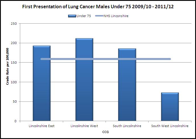 The previous two tables above figure depict first presentation (incidence) under the age of 75 years old with lung cancer for each of the CCG.