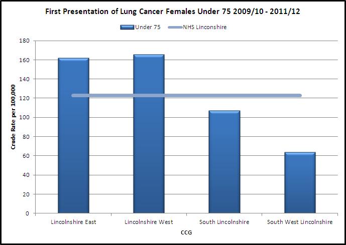 highest incidence of 300 per 100,000 population. It is almost double the Lincolnshire rate. Figure 5.