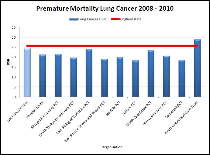 5.2 Premature Mortality for Lung Cancer Males and Female (under the age of 75) 2008-2010 Figure 5.