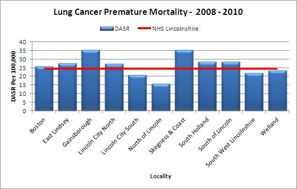 Females 2008-2010 Source: Public Heath Mortality File The previous two figures depict all persons premature