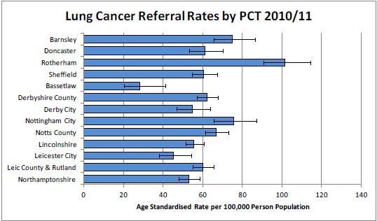 5.3 Lung Cancer Referral Rates The chart shows age standardised referral rates for April 2010 to March 2011 by PCT.
