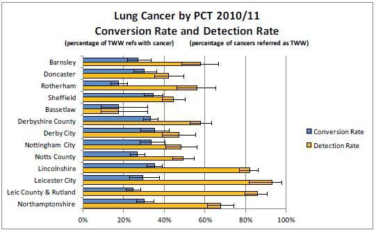 Detection rate: the percentage of lower GI cancers that were referred through a TWW referral.
