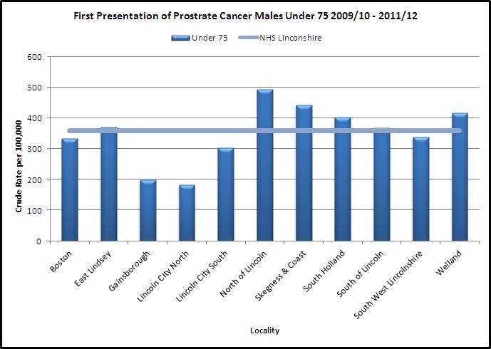 Sourced: Secondary User Service The previous depicts first presentation of prostate cancer in males under the age of seventy five across all the CCG s The incidence in all CCG s apart form South West