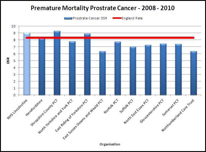 Figure 6.3(i) Premature Mortality Directly Standardised Rates (per 100,000) 2008-2010 Source: http://www.nchod.nhs.