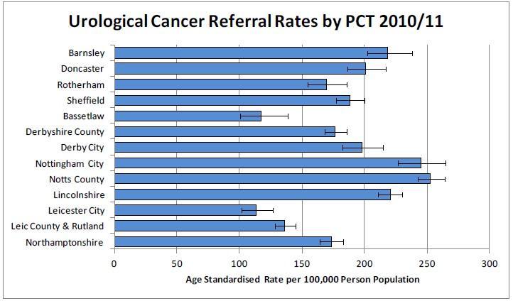6.4 Urology Cancer Referral Rates The following shows age standardised referral rates for April 2010 to March 2011 by PCT.