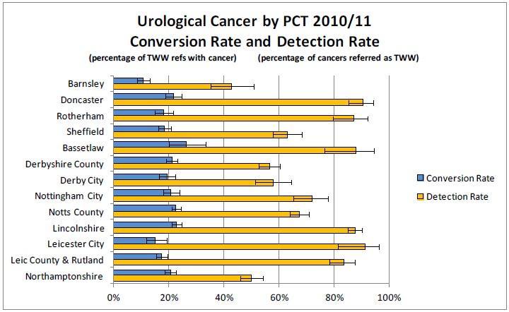 Source: Trent Cancer Registry There is a just over 20% conversation rate in Lincolnshire 6.