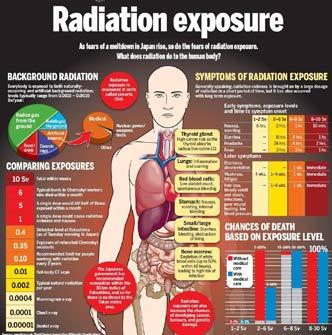 Radiation Dose Estimation CTDI (CT