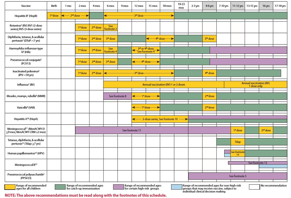 Recommended Adult Immunization Schedule