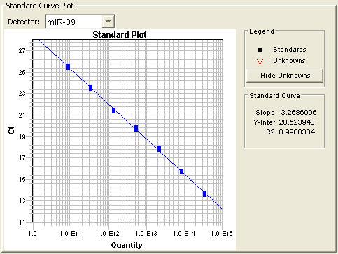 standard curve Report microrna levels