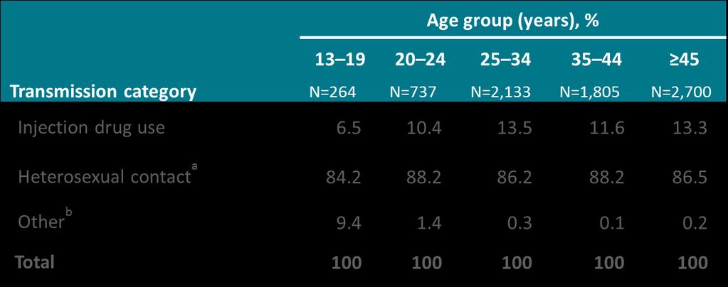 Diagnoses of HIV Infection among Female Adults and Adolescents by Transmission Category and Age at Diagnosis 2016 United States and 6 Dependent Areas Note.