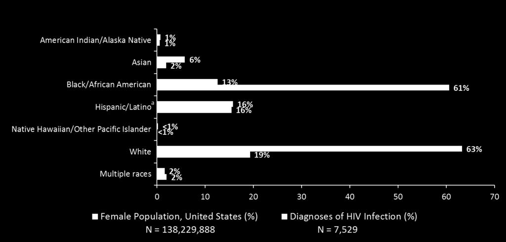 Diagnoses of HIV Infection and Population among Female Adults and Adolescents, by Race/Ethnicity, 2016 United States