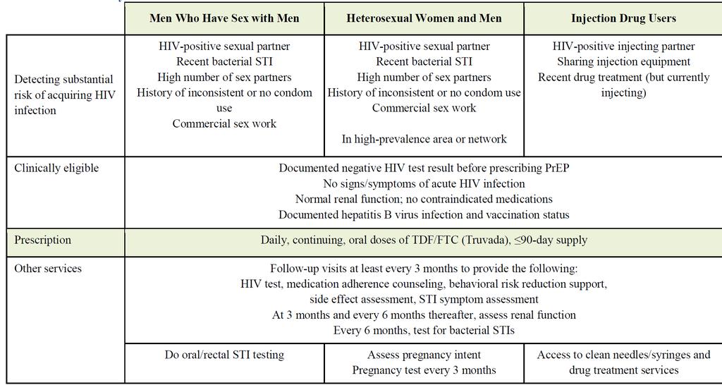 CDC guidelines: STIs and PrEP Assess for STIs at baseline! http://www.cdc.gov/hiv/pdf/prep_fact_sheet_final.