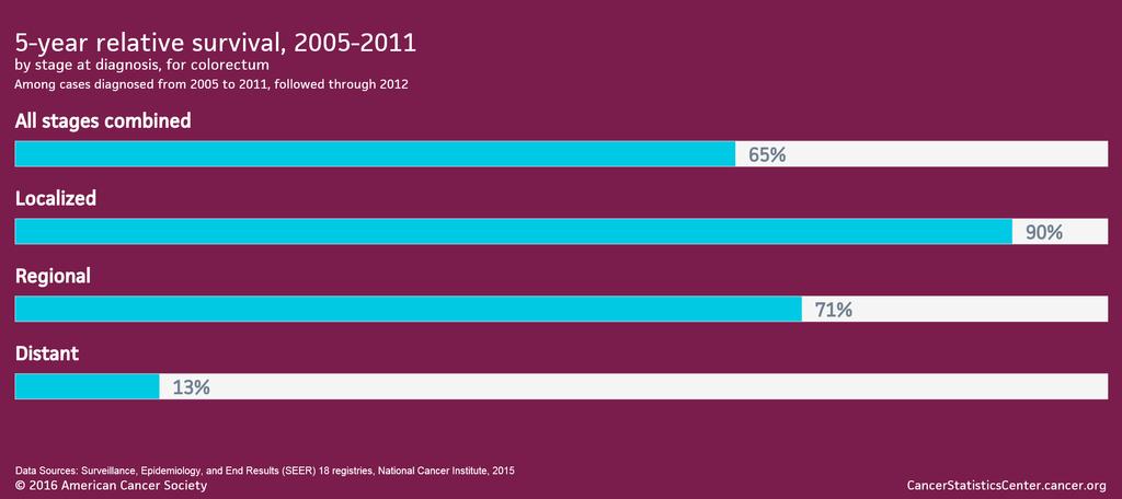 Colorectal Cancer 5-year relative survival rates, 2005-2011 Source: American Cancer Society. Cancer Statistics Center.