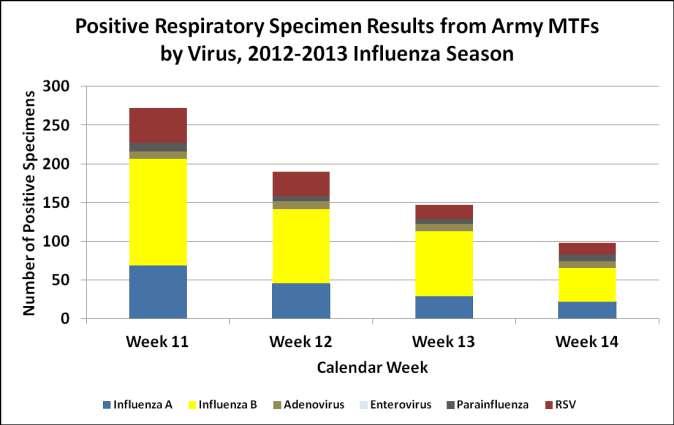 95 hospitalized cases have been reported during this influenza season, 83 in dependents and 12 in Active Duty.