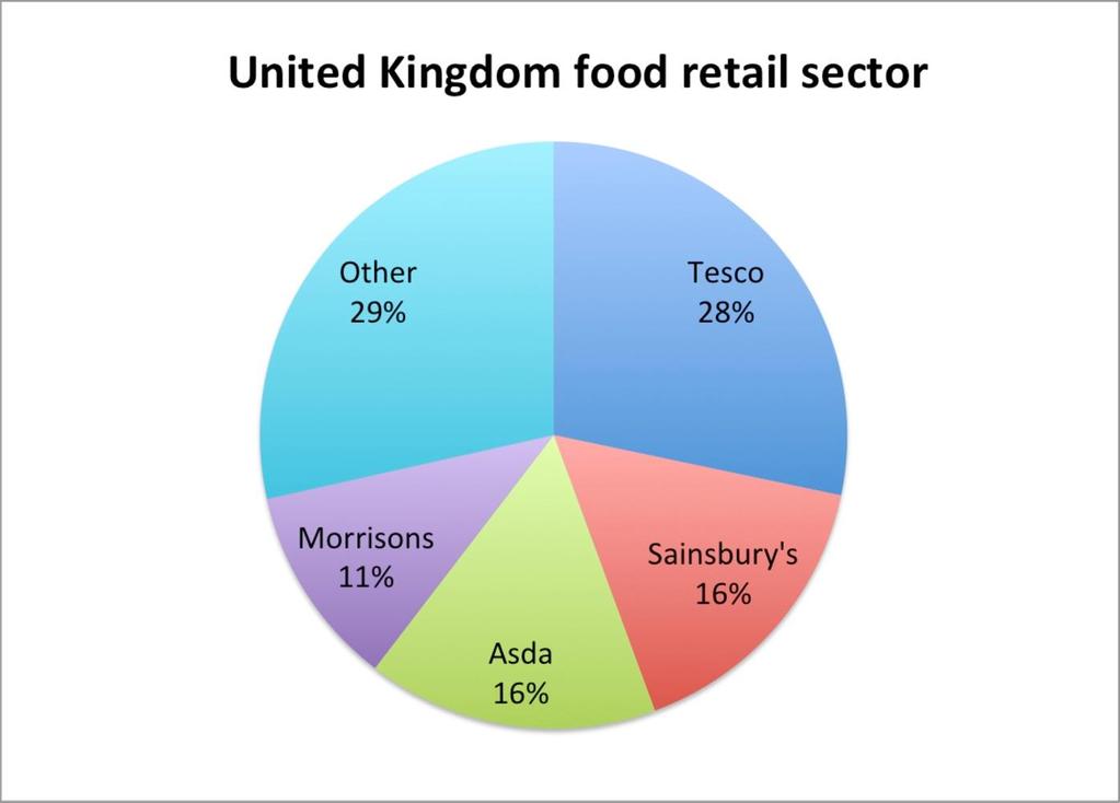 The Importance of the Retailers 71% of the market controlled by the Big four 54% of the grocery market Own label/private