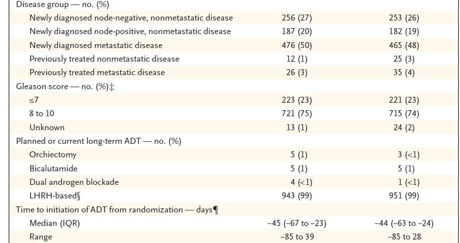 Abiraterone in CSPC Latitude (Fizazi et al, NEJM, 2017) High risk=metastatic, 2/3 of-gs 8-10, 3 or more bone lesions,