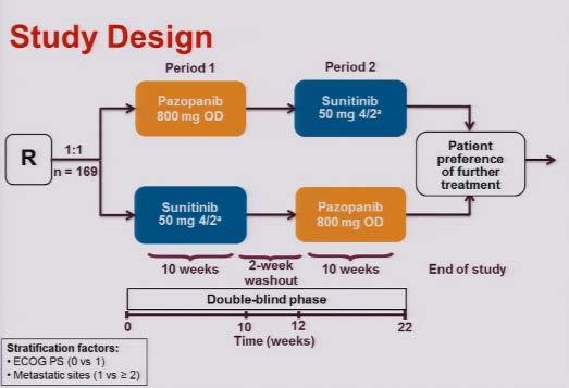 RCC preference trial #4502 1 endpoint: patient preference at 22 weeks