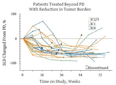 Outcome of Patients Treated Beyond Progression (n=134) Subsequent reductions in target lesion SLD were seen in patients treated with atezolizumab beyond progression, highlighting the potential the
