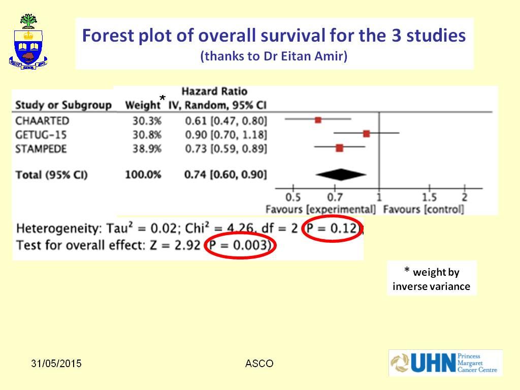 Forest Plot of Overall Survival for the 3 Studies (Thanks to Dr.