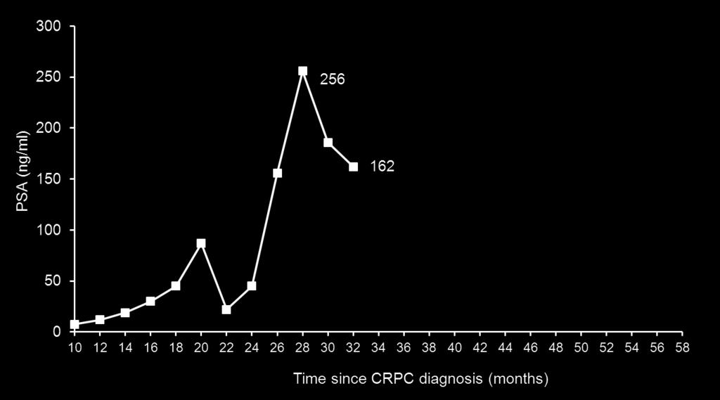 Standard Treatment of CRPC Post 2005 (?