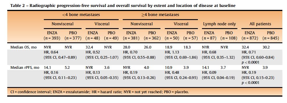 The PREVAIL Study: Primary Outcomes by Site and Extent of Baseline Disease for Enzalutamide-treated Men with Chemotherapy-naïve Metastatic Castration-resistant