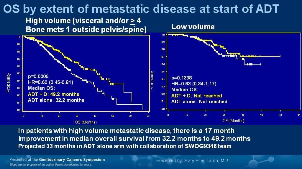 OS BY EXTENT OF METASTATIC DISEASE AT START OF ADT Presented