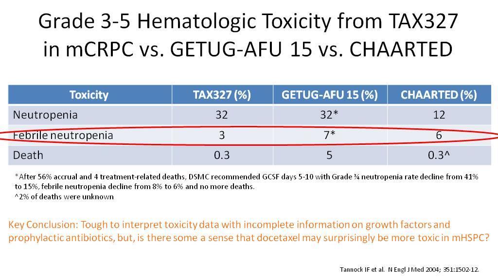 GRADE 3-5 HEMATOLOGIC TOXICITY FROM TAX327 IN MCRPC VS.