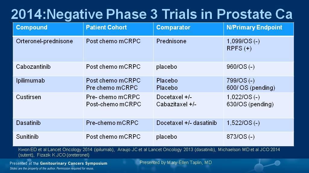 2014:NEGATIVE PHASE 3 TRIALS IN PROSTATE CA Presented By