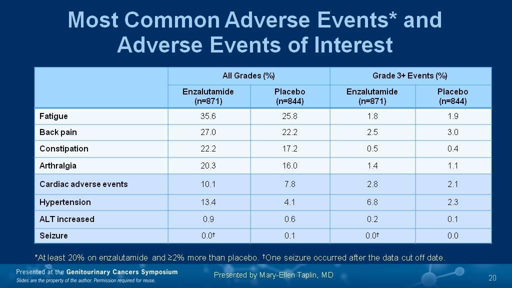 <BR />MOST COMMON ADVERSE EVENTS* AND <BR />ADVERSE EVENTS OF INTEREST<BR