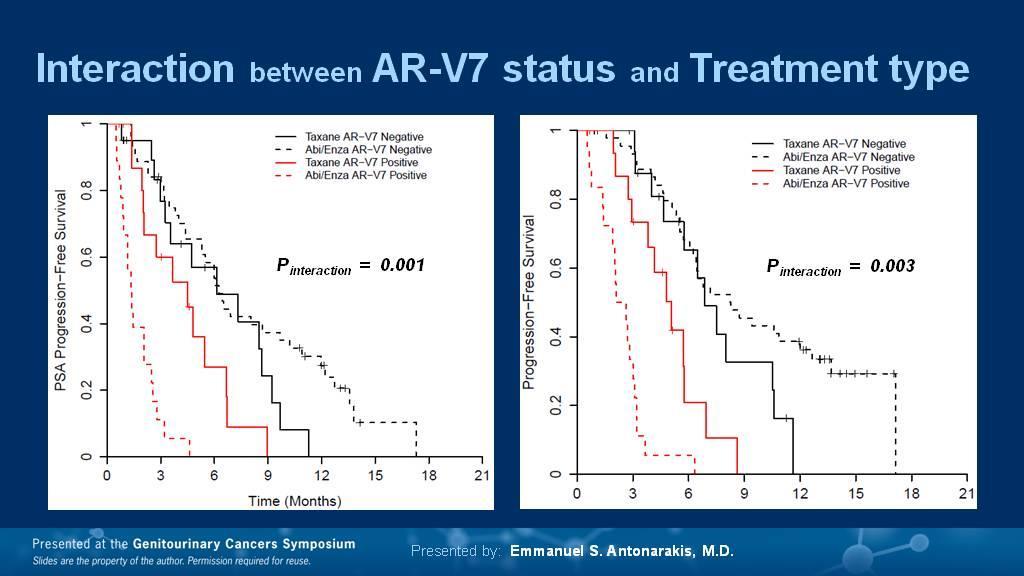 INTERACTION BETWEEN AR-V7 STATUS AND TREATMENT TYPE Presented
