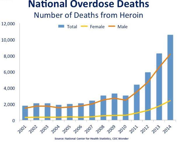 Overdose is Increasing Throughout the US Between 2000-2014, rate of drug