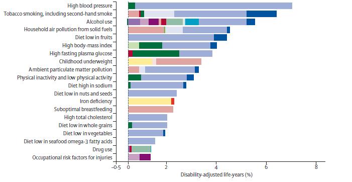 Burden of disease attributable to 20 leading risk factors in 2010, as a % of global DALYs High BMI