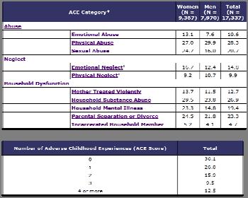 ACES: Results What are Common Effects of Trauma? 1. Depression 2. Substance use 3. Homelessness 4. Chronic Illness 5. STIs 6.