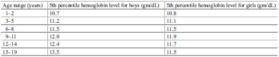 Definition: Hb level Hemoglobin levels for boys and girls of all race/ethnic groups according to