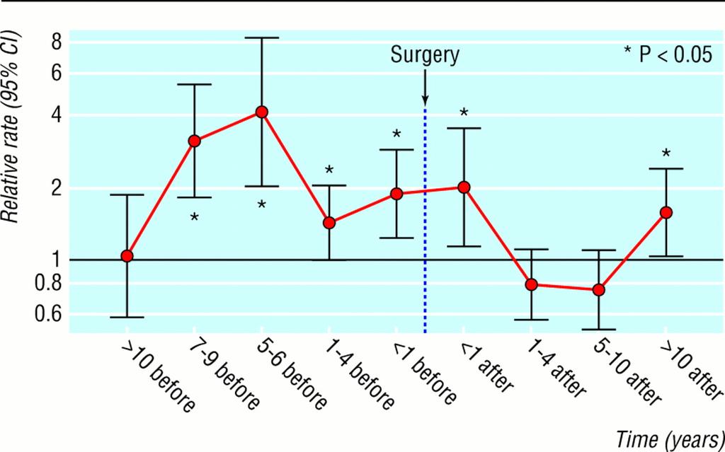 Bone Effects after Parathyroidectomy Decrease in Fracture Risk 674 pts with Primary HPTH