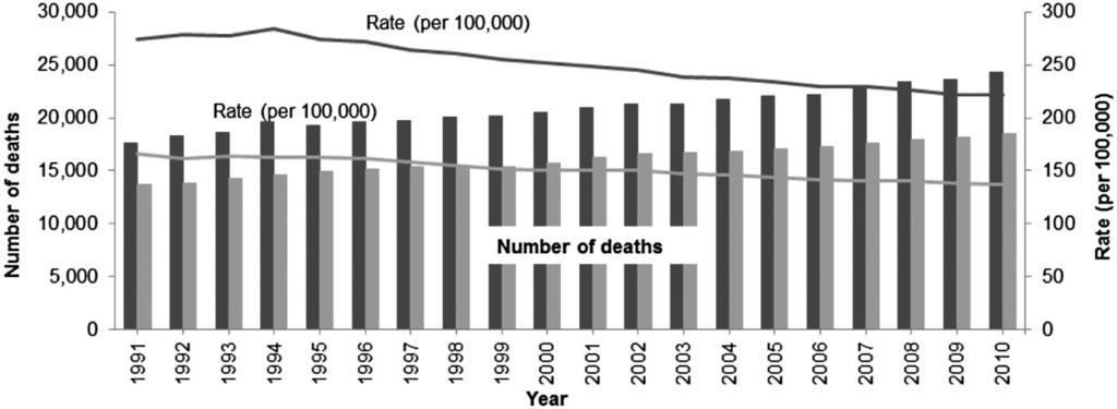 Cancer in Australia 2012 205 Figure 5 Mortality from all cancers combined, Australia, 1991 2010., males;, females. increased significantly from 2.8 to 5.