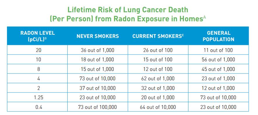 EPA Radon Risk Assessment Results Modified & extended the NAS BEIR VI report Best estimate of U.S. of the population risk in homes is about 21,000 lung cancer deaths per year at the U.